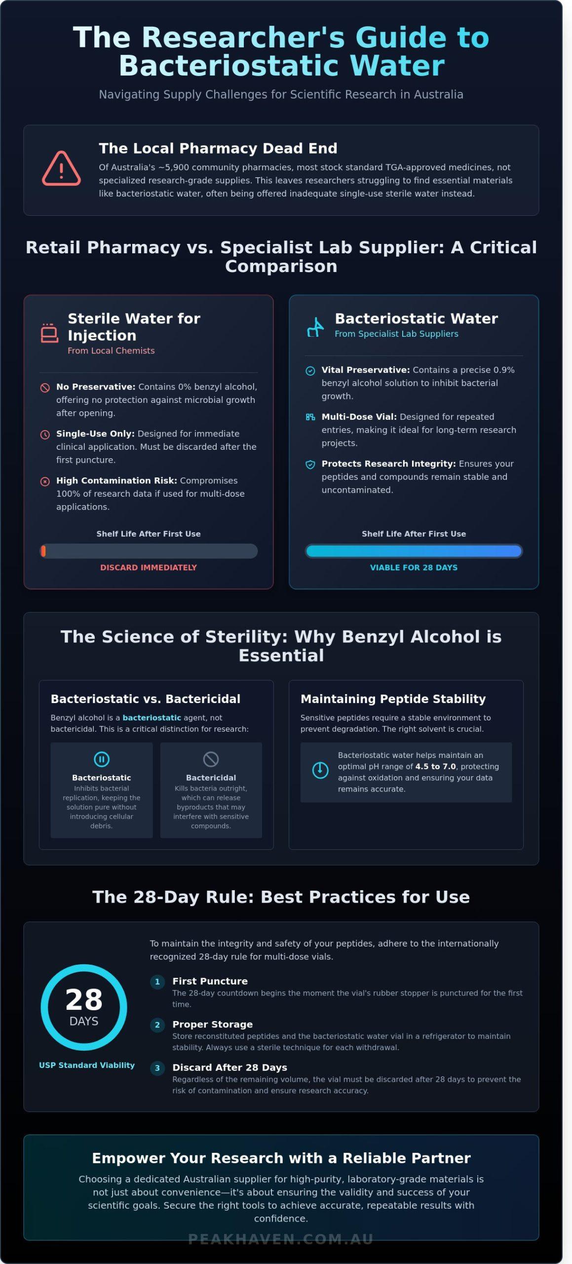 Bacteriostatic Water at the Chemist: An Australian Researcher?s Sourcing Guide