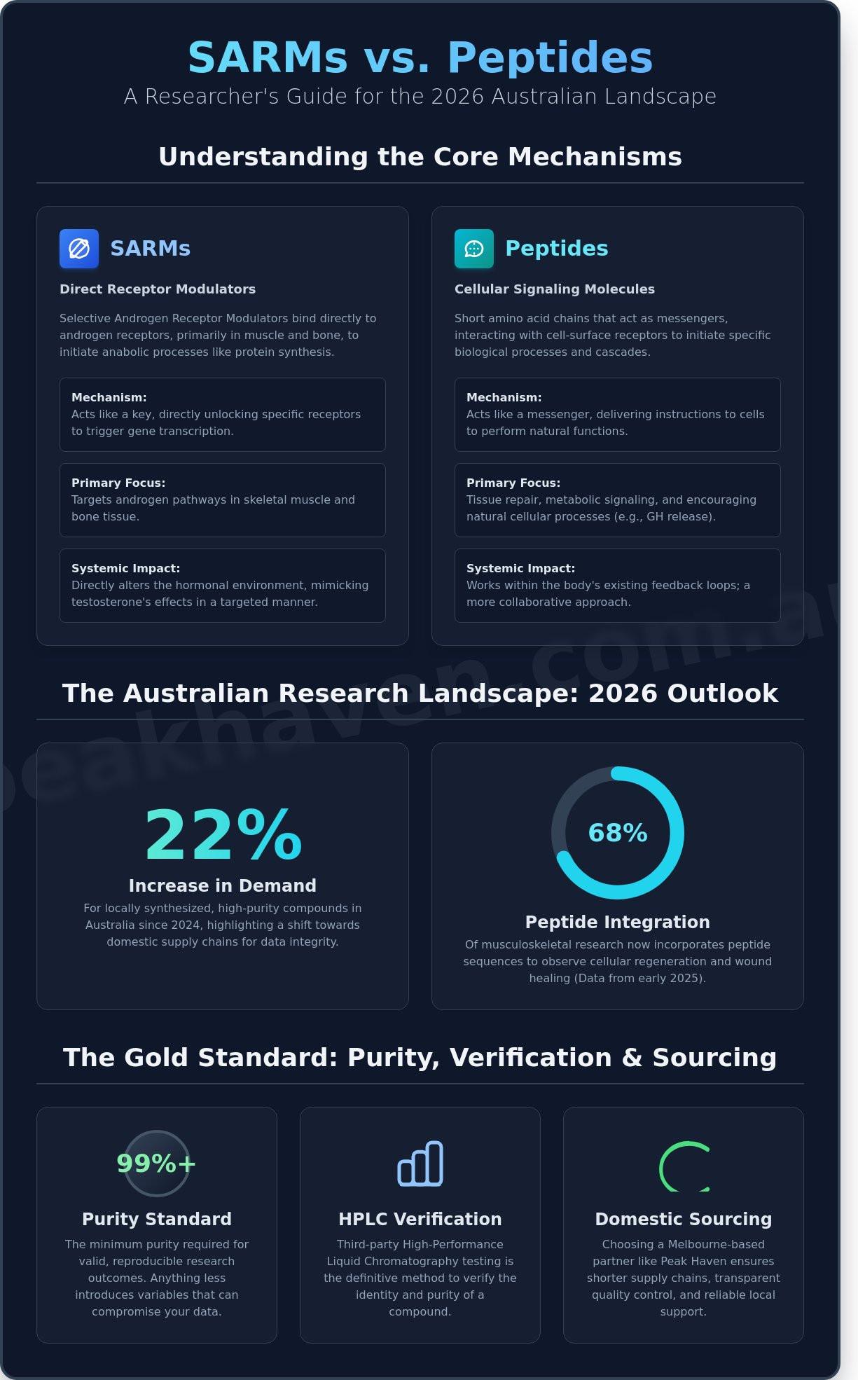 SARMs vs Peptides in Australia: A 2026 Research Comparison Guide