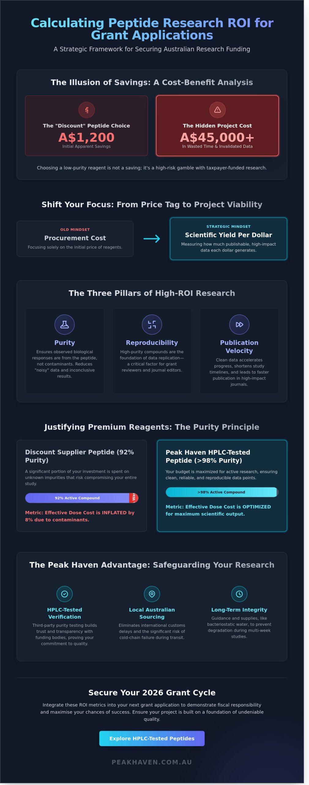 Calculating Peptide Research ROI for Grant Applications: A 2026 Guide