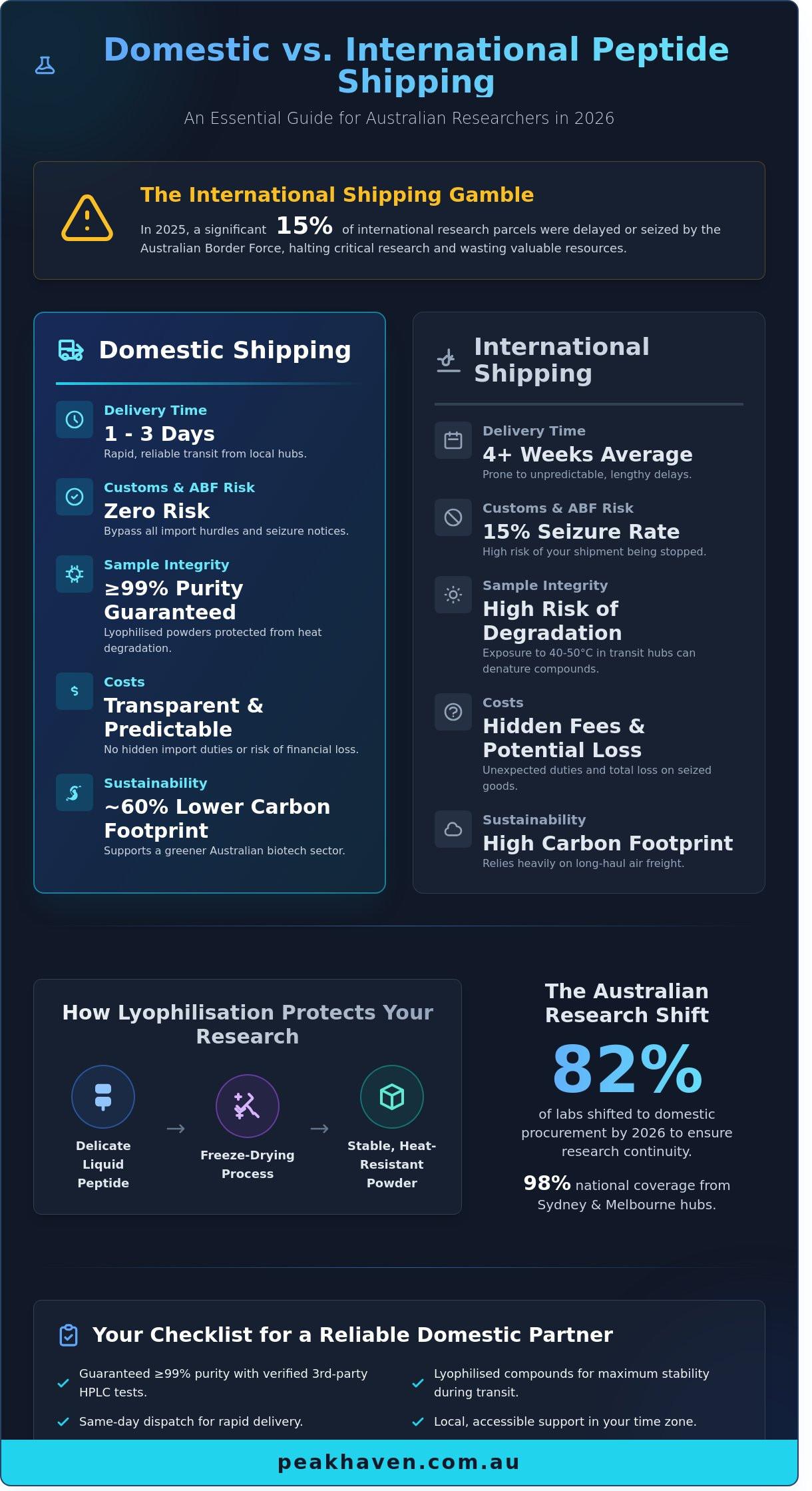 Domestic Peptide Shipping in Australia: A Researcher?s Guide to Reliable Supply (2026)