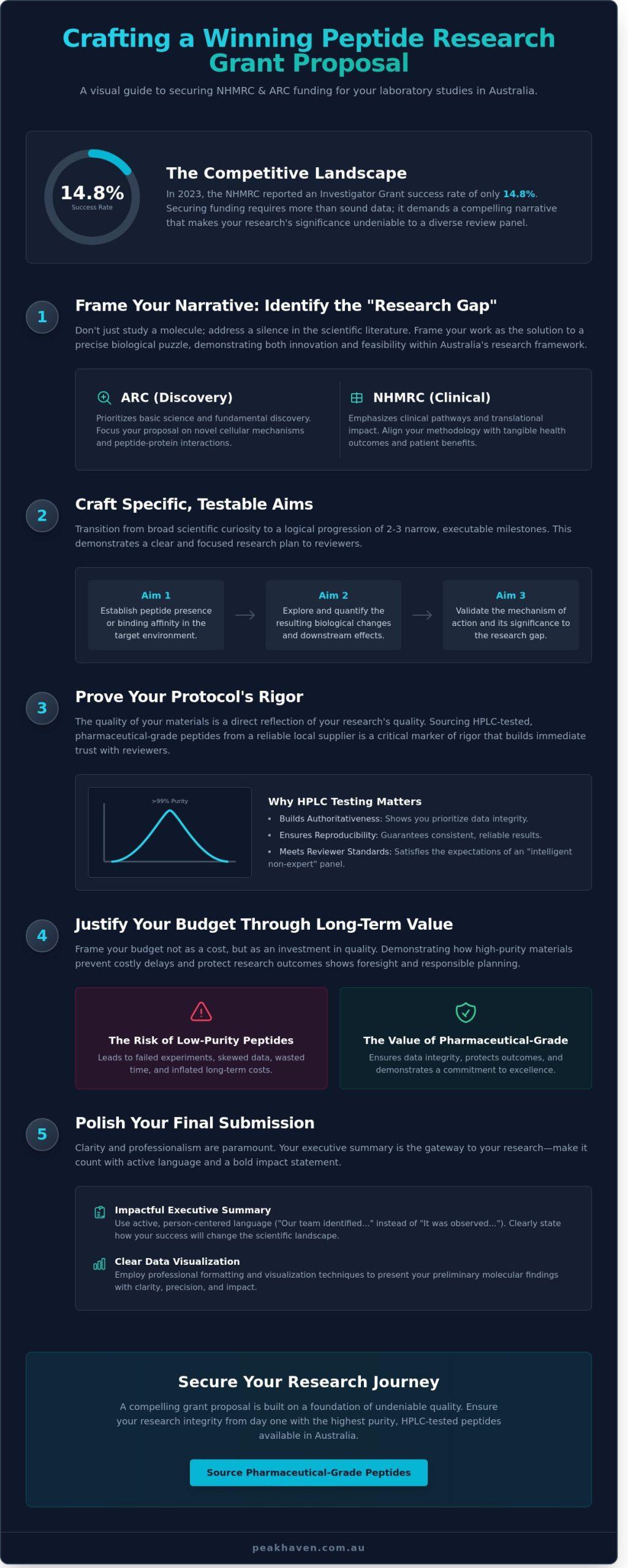 How to Write a Compelling Grant Proposal for Peptide Research