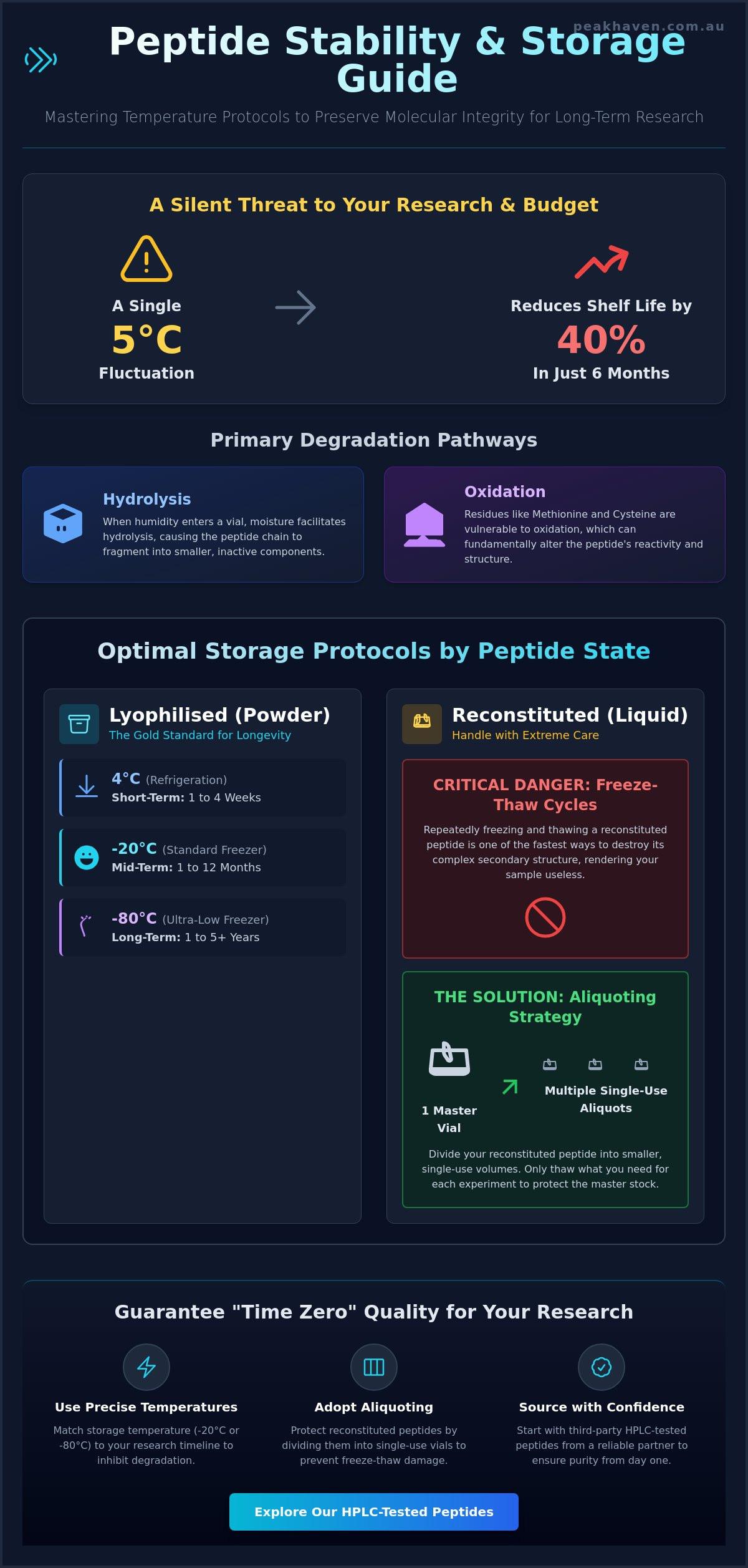 Long-Term Peptide Storage Temperature: A 2026 Research Stability Guide
