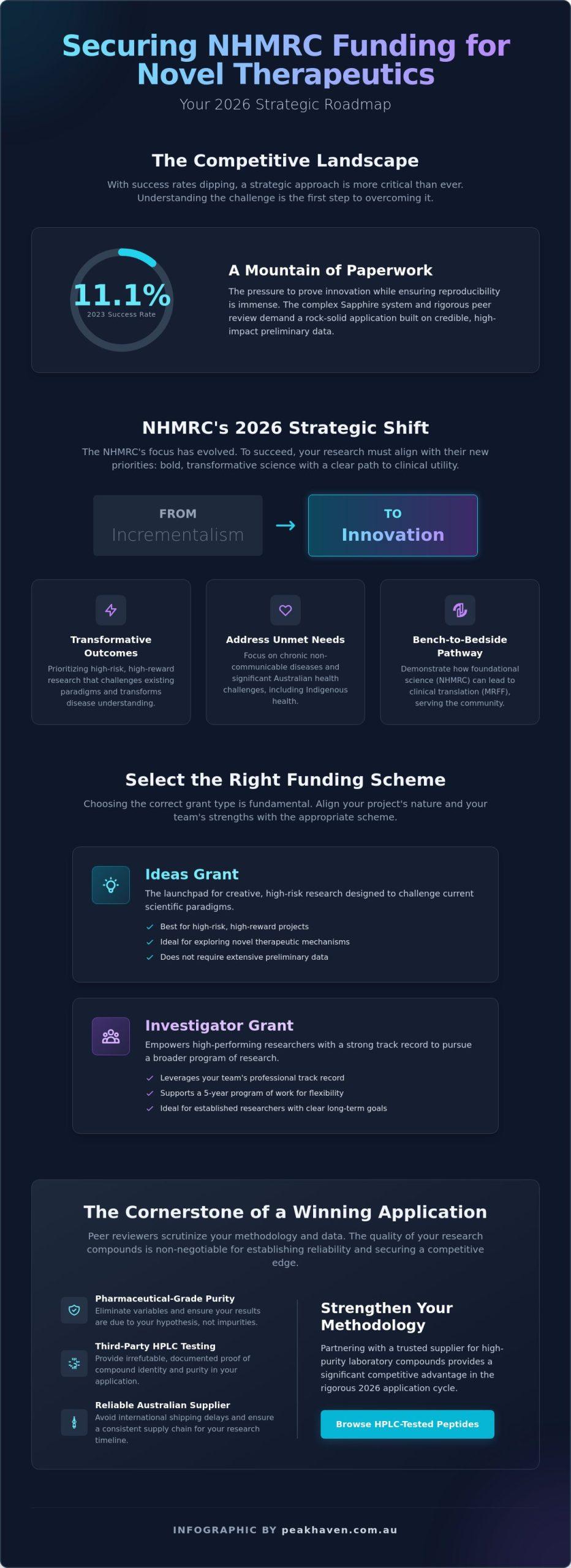Securing NHMRC Funding for Novel Therapeutic Studies in 2026: A Researcher?s Guide