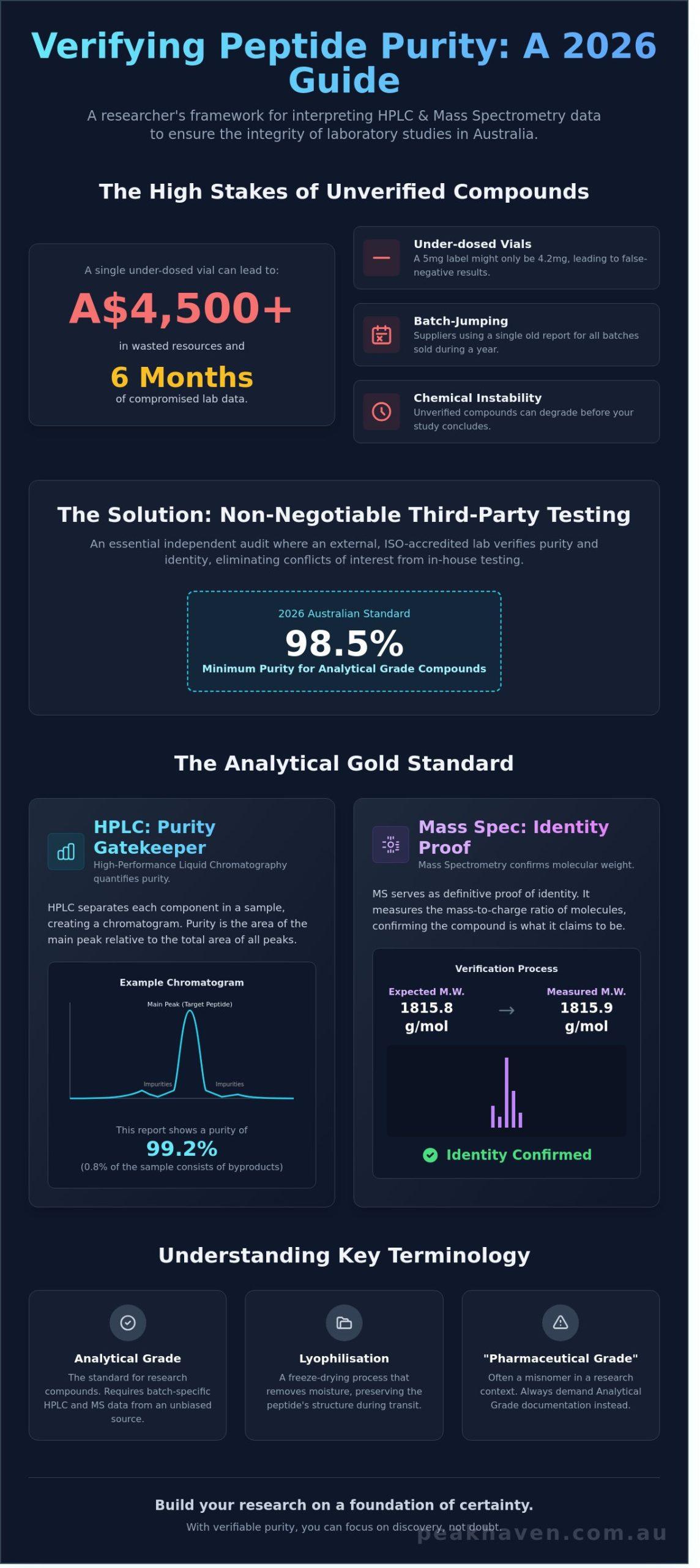 Third-Party Tested Peptides Australia: The 2026 Researcher?s Guide to Quality Verification
