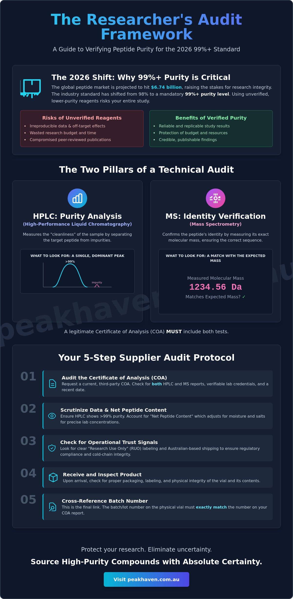 How to Verify a Peptide Supplier?s Claims: A 2026 Researcher?s Guide