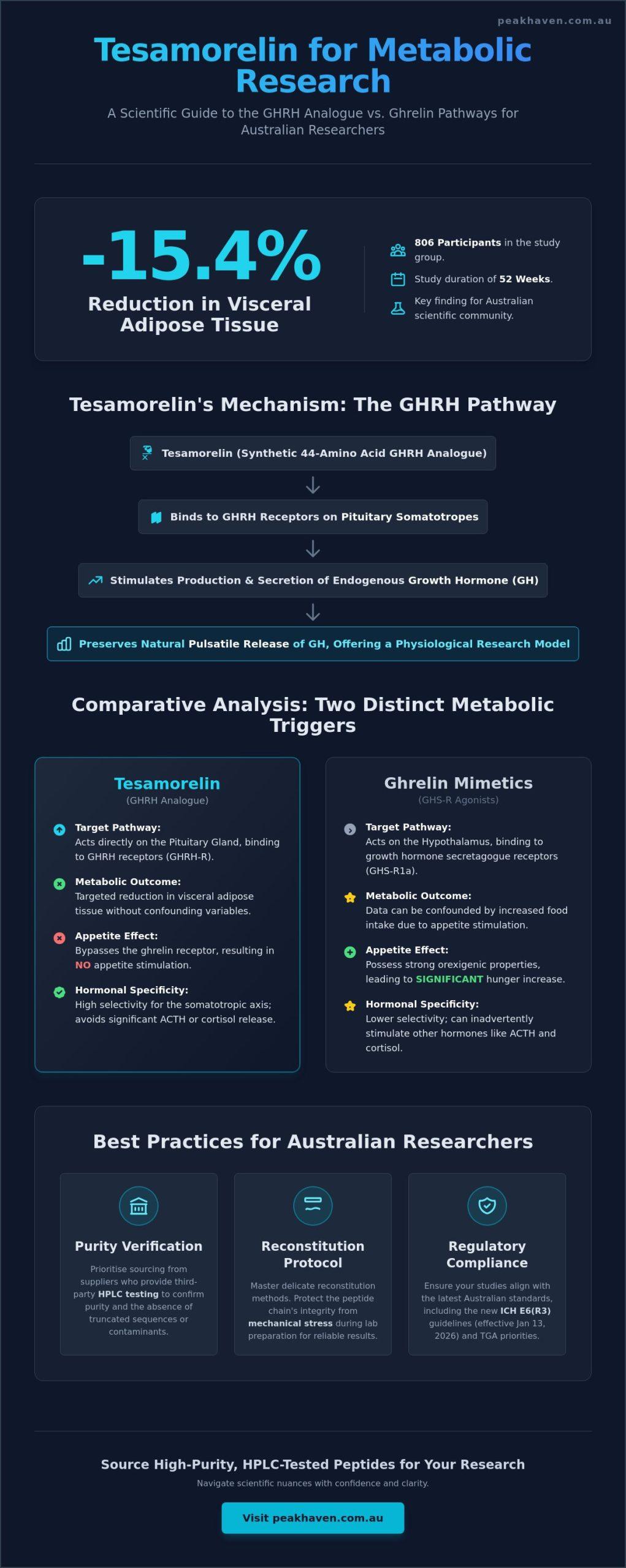 Tesamorelin for Ghrelin Research: A 2026 Guide for Australian Scientists